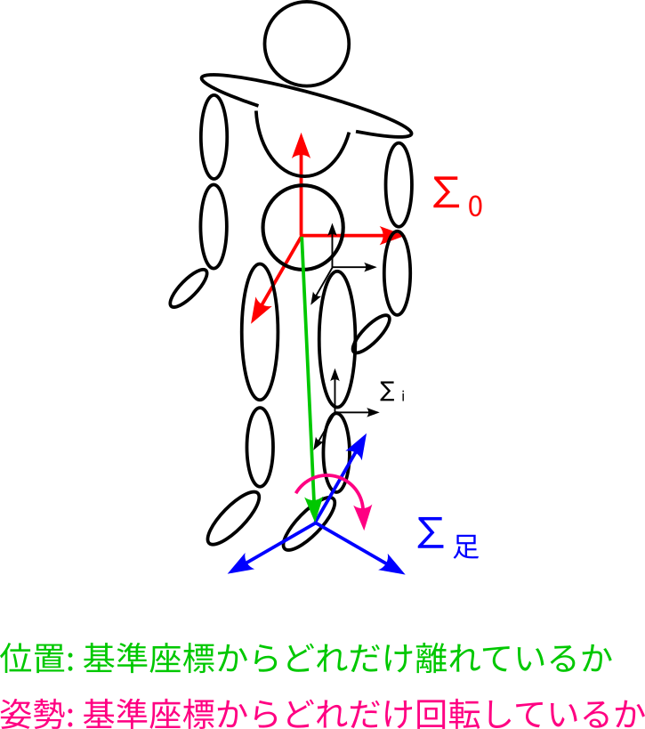 基準座標から見た各リンク座標